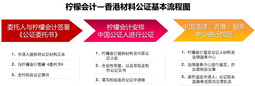 香港公司材料的公证和认证一般经过3个流程：委托阶段、中国公证人进行认证、中国法律服务中心进行转递加签。欢迎和柠檬会计联系，以了解更详细的信息。