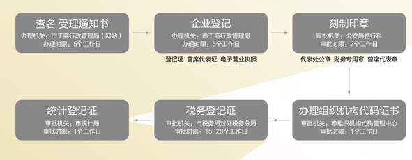 注册深圳外商代表处简要流程图