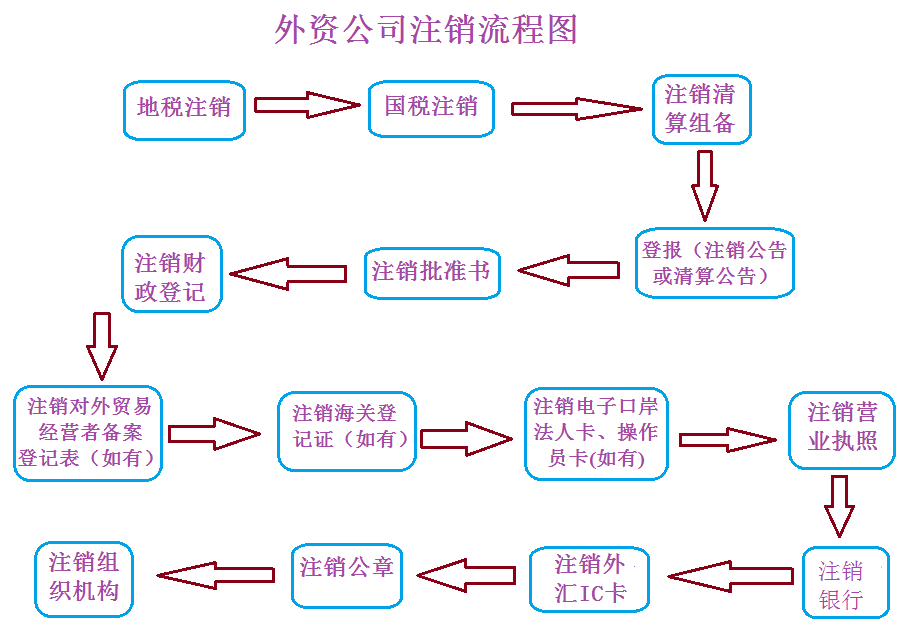 深圳外资公司注销流程图