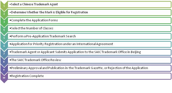 Registration Procedures of China Trademark