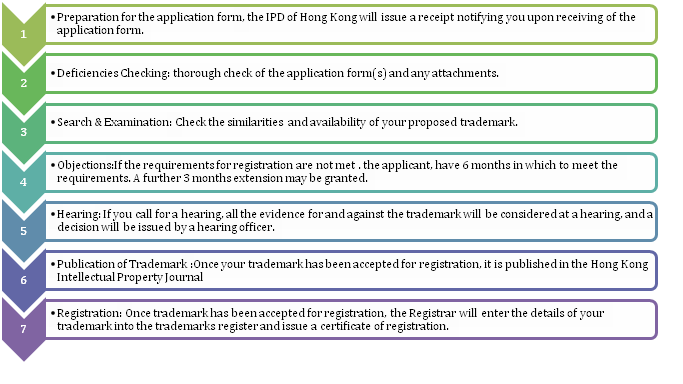 Application Process of Hong Kong Trademark