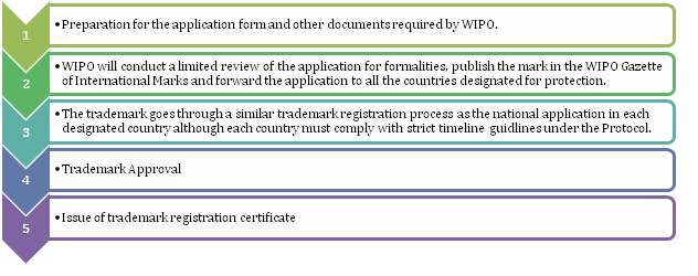 Application procedures of international trademark